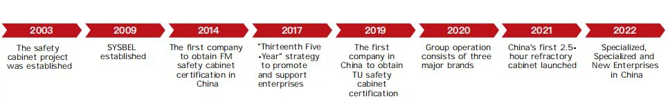 Safety comes from SYSBEL